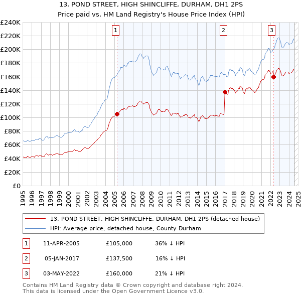 13, POND STREET, HIGH SHINCLIFFE, DURHAM, DH1 2PS: Price paid vs HM Land Registry's House Price Index