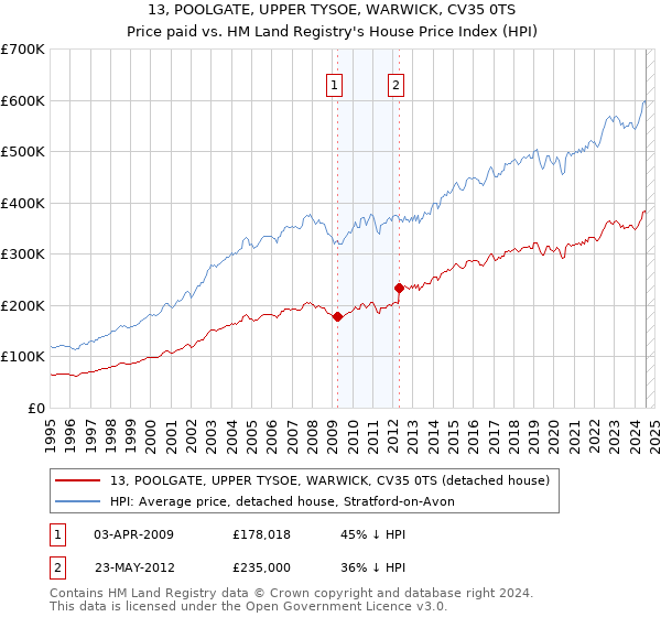 13, POOLGATE, UPPER TYSOE, WARWICK, CV35 0TS: Price paid vs HM Land Registry's House Price Index