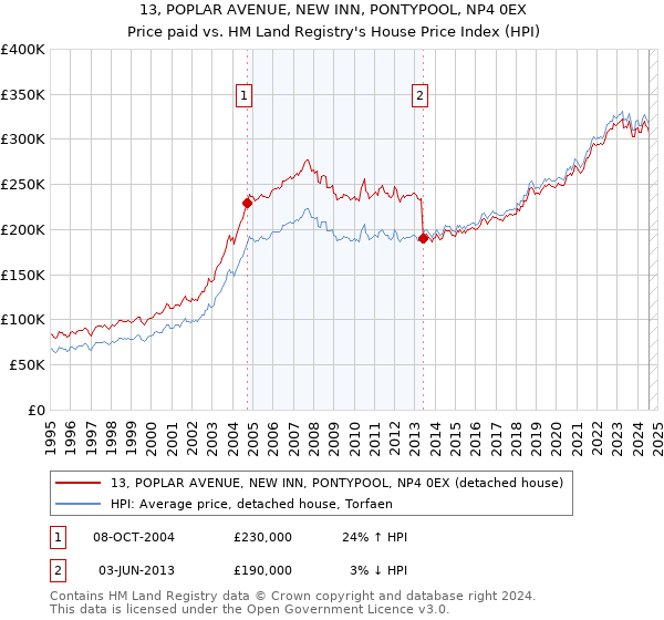 13, POPLAR AVENUE, NEW INN, PONTYPOOL, NP4 0EX: Price paid vs HM Land Registry's House Price Index