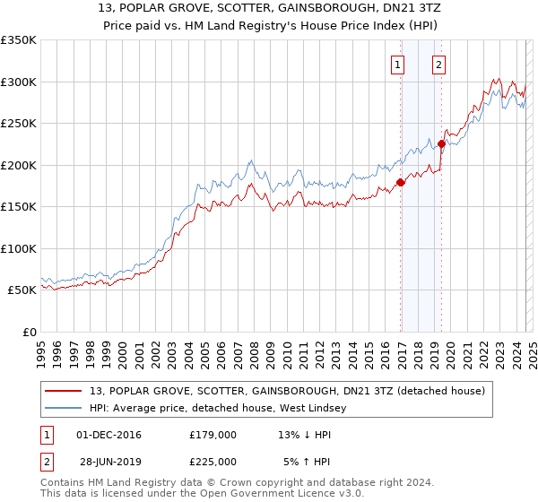 13, POPLAR GROVE, SCOTTER, GAINSBOROUGH, DN21 3TZ: Price paid vs HM Land Registry's House Price Index