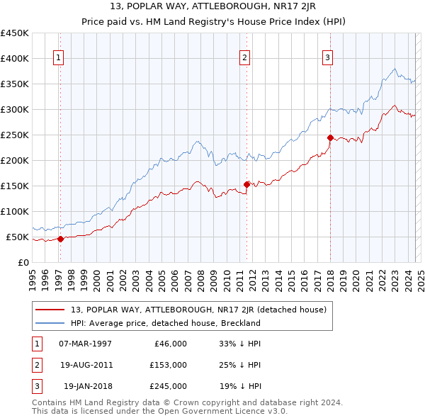 13, POPLAR WAY, ATTLEBOROUGH, NR17 2JR: Price paid vs HM Land Registry's House Price Index