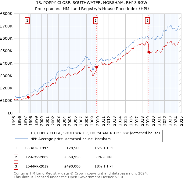 13, POPPY CLOSE, SOUTHWATER, HORSHAM, RH13 9GW: Price paid vs HM Land Registry's House Price Index