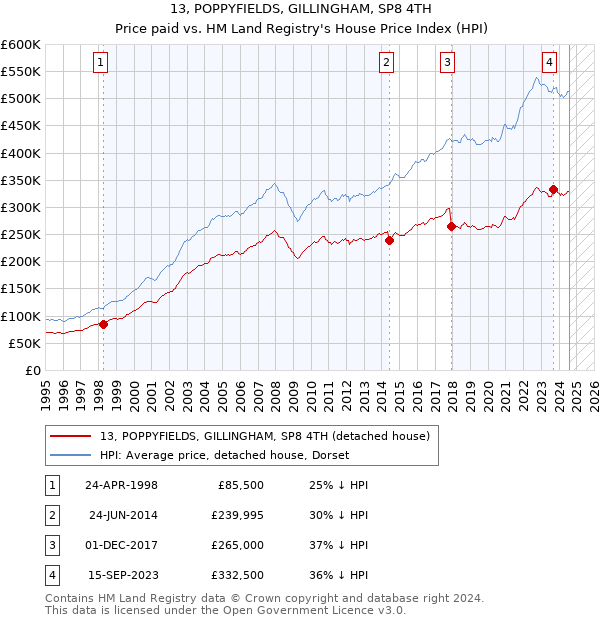 13, POPPYFIELDS, GILLINGHAM, SP8 4TH: Price paid vs HM Land Registry's House Price Index