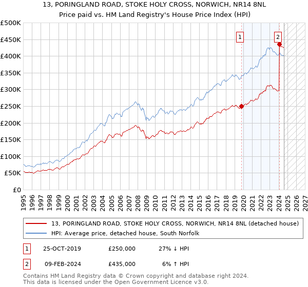 13, PORINGLAND ROAD, STOKE HOLY CROSS, NORWICH, NR14 8NL: Price paid vs HM Land Registry's House Price Index