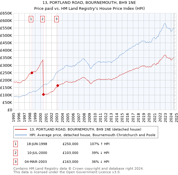 13, PORTLAND ROAD, BOURNEMOUTH, BH9 1NE: Price paid vs HM Land Registry's House Price Index