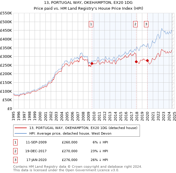 13, PORTUGAL WAY, OKEHAMPTON, EX20 1DG: Price paid vs HM Land Registry's House Price Index