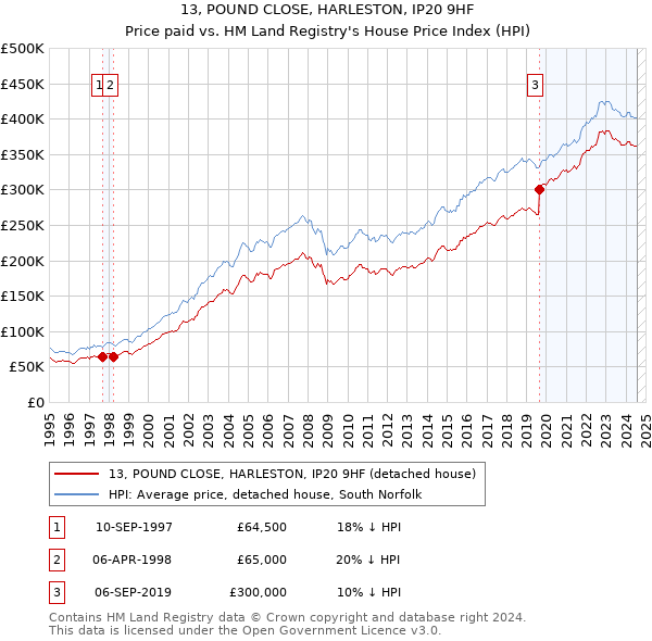 13, POUND CLOSE, HARLESTON, IP20 9HF: Price paid vs HM Land Registry's House Price Index