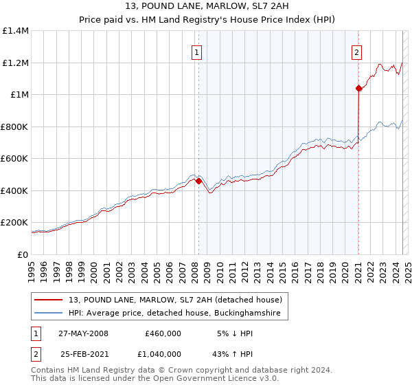 13, POUND LANE, MARLOW, SL7 2AH: Price paid vs HM Land Registry's House Price Index