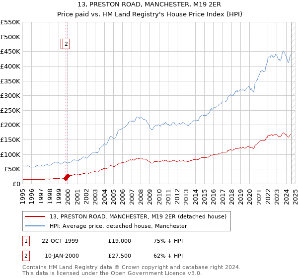 13, PRESTON ROAD, MANCHESTER, M19 2ER: Price paid vs HM Land Registry's House Price Index