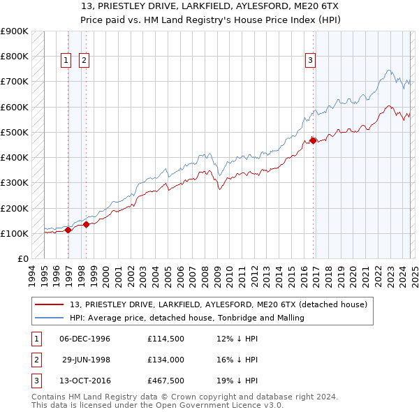 13, PRIESTLEY DRIVE, LARKFIELD, AYLESFORD, ME20 6TX: Price paid vs HM Land Registry's House Price Index