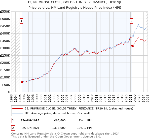 13, PRIMROSE CLOSE, GOLDSITHNEY, PENZANCE, TR20 9JL: Price paid vs HM Land Registry's House Price Index