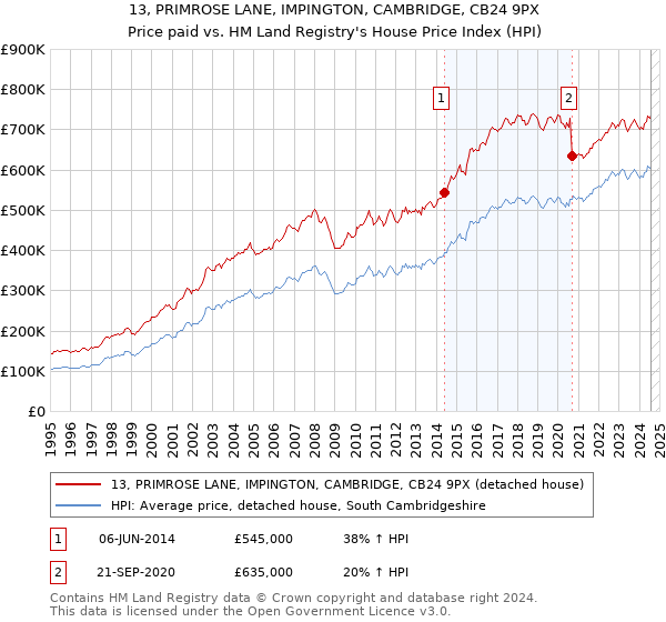 13, PRIMROSE LANE, IMPINGTON, CAMBRIDGE, CB24 9PX: Price paid vs HM Land Registry's House Price Index