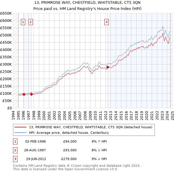 13, PRIMROSE WAY, CHESTFIELD, WHITSTABLE, CT5 3QN: Price paid vs HM Land Registry's House Price Index