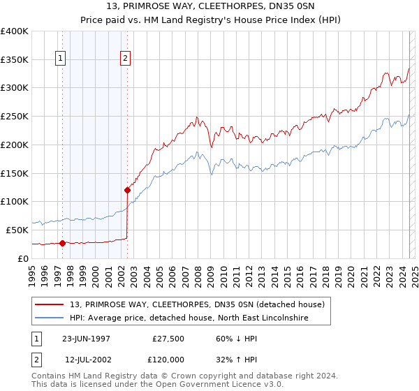 13, PRIMROSE WAY, CLEETHORPES, DN35 0SN: Price paid vs HM Land Registry's House Price Index