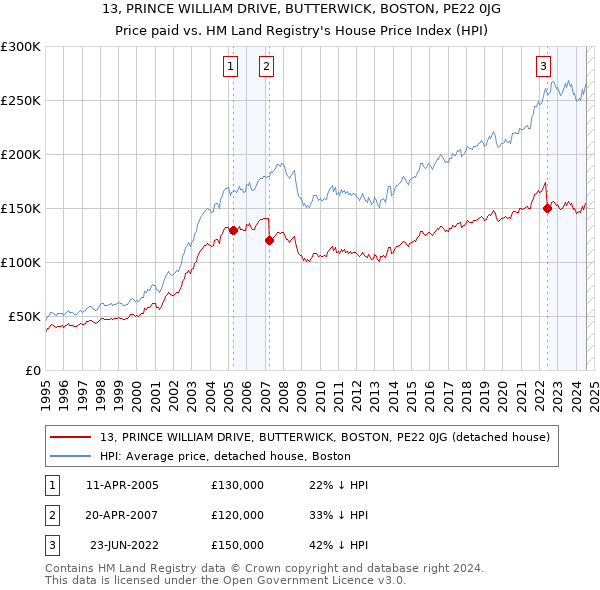 13, PRINCE WILLIAM DRIVE, BUTTERWICK, BOSTON, PE22 0JG: Price paid vs HM Land Registry's House Price Index