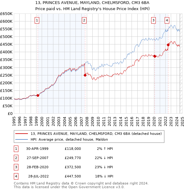 13, PRINCES AVENUE, MAYLAND, CHELMSFORD, CM3 6BA: Price paid vs HM Land Registry's House Price Index