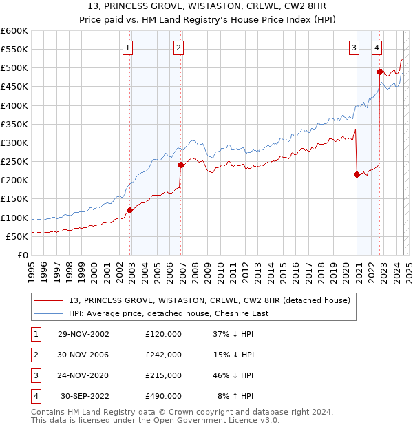 13, PRINCESS GROVE, WISTASTON, CREWE, CW2 8HR: Price paid vs HM Land Registry's House Price Index