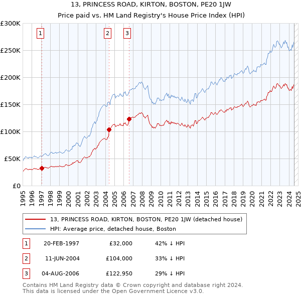 13, PRINCESS ROAD, KIRTON, BOSTON, PE20 1JW: Price paid vs HM Land Registry's House Price Index