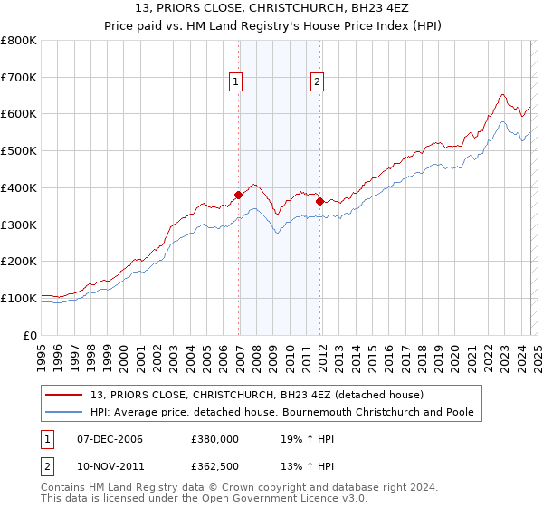 13, PRIORS CLOSE, CHRISTCHURCH, BH23 4EZ: Price paid vs HM Land Registry's House Price Index