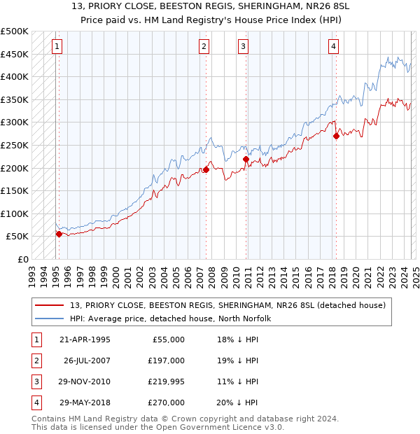 13, PRIORY CLOSE, BEESTON REGIS, SHERINGHAM, NR26 8SL: Price paid vs HM Land Registry's House Price Index