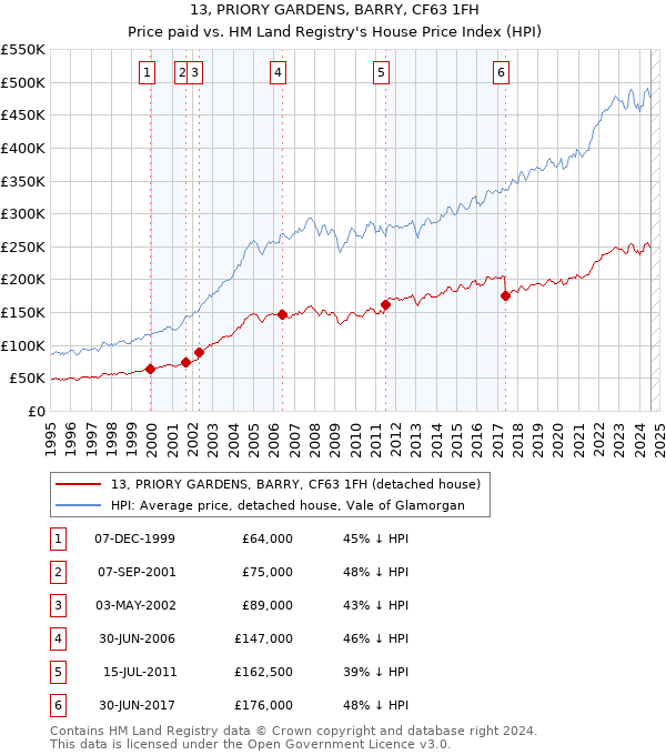 13, PRIORY GARDENS, BARRY, CF63 1FH: Price paid vs HM Land Registry's House Price Index