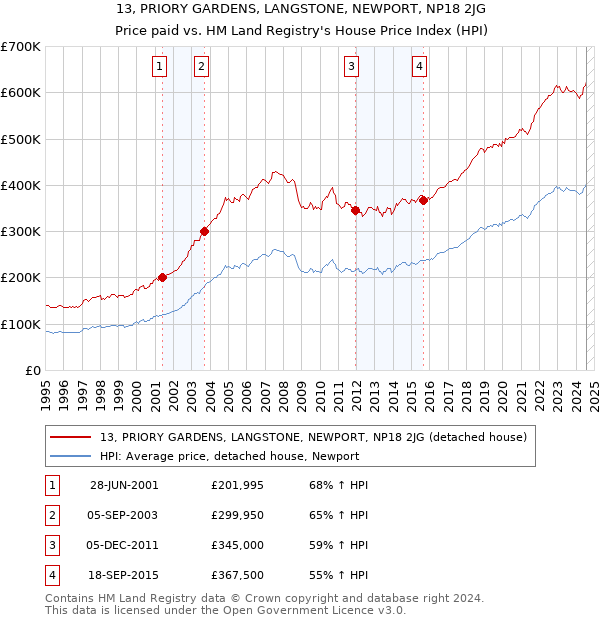 13, PRIORY GARDENS, LANGSTONE, NEWPORT, NP18 2JG: Price paid vs HM Land Registry's House Price Index