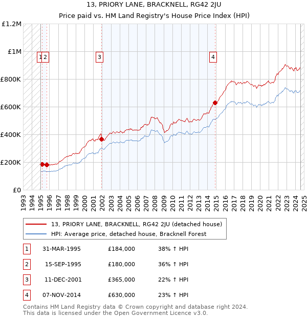 13, PRIORY LANE, BRACKNELL, RG42 2JU: Price paid vs HM Land Registry's House Price Index