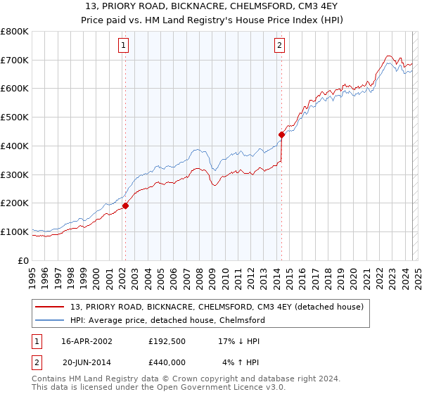 13, PRIORY ROAD, BICKNACRE, CHELMSFORD, CM3 4EY: Price paid vs HM Land Registry's House Price Index