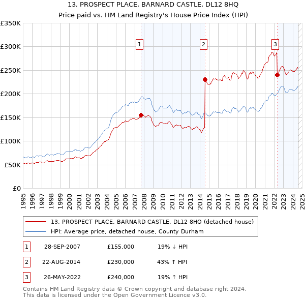 13, PROSPECT PLACE, BARNARD CASTLE, DL12 8HQ: Price paid vs HM Land Registry's House Price Index