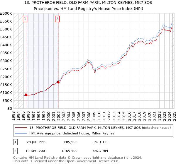 13, PROTHEROE FIELD, OLD FARM PARK, MILTON KEYNES, MK7 8QS: Price paid vs HM Land Registry's House Price Index