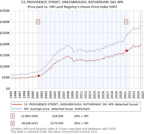 13, PROVIDENCE STREET, GREASBROUGH, ROTHERHAM, S61 4PR: Price paid vs HM Land Registry's House Price Index