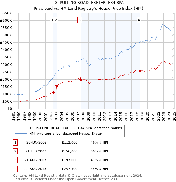 13, PULLING ROAD, EXETER, EX4 8PA: Price paid vs HM Land Registry's House Price Index