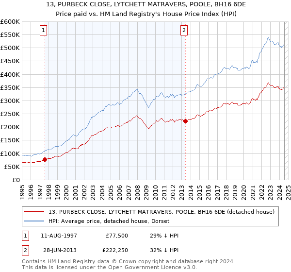 13, PURBECK CLOSE, LYTCHETT MATRAVERS, POOLE, BH16 6DE: Price paid vs HM Land Registry's House Price Index