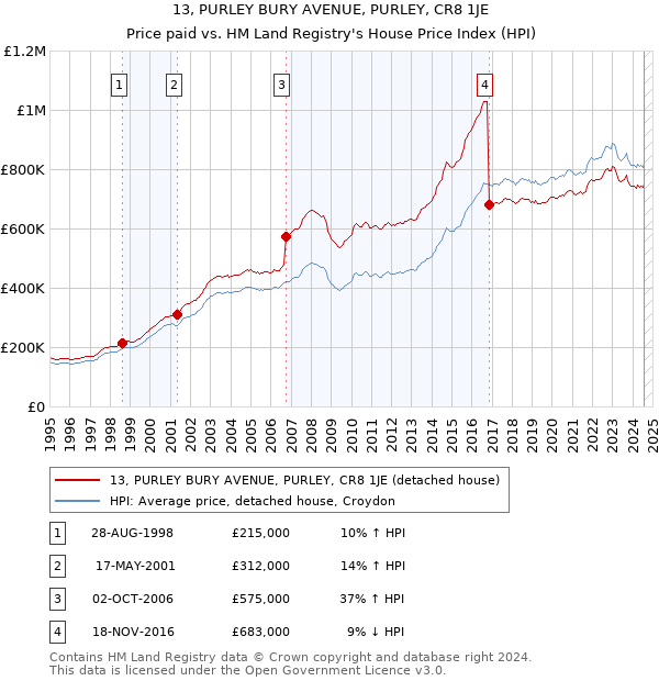 13, PURLEY BURY AVENUE, PURLEY, CR8 1JE: Price paid vs HM Land Registry's House Price Index