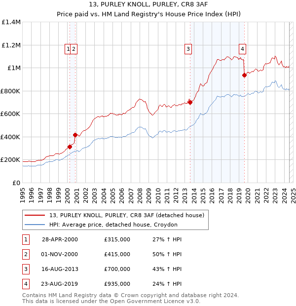 13, PURLEY KNOLL, PURLEY, CR8 3AF: Price paid vs HM Land Registry's House Price Index