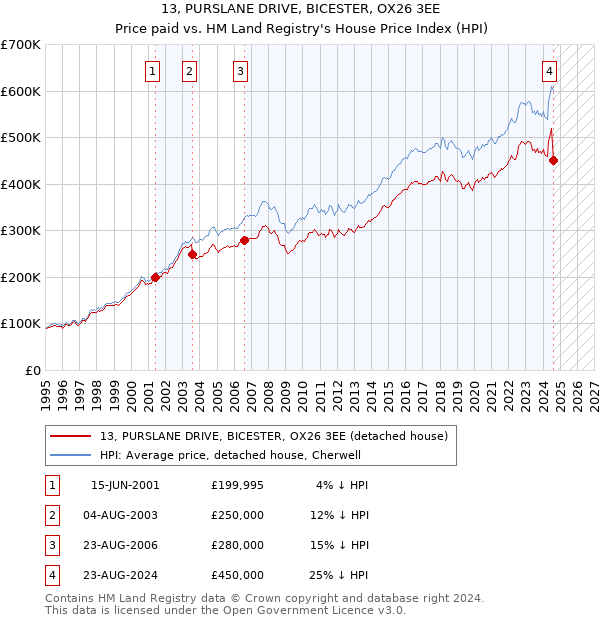 13, PURSLANE DRIVE, BICESTER, OX26 3EE: Price paid vs HM Land Registry's House Price Index