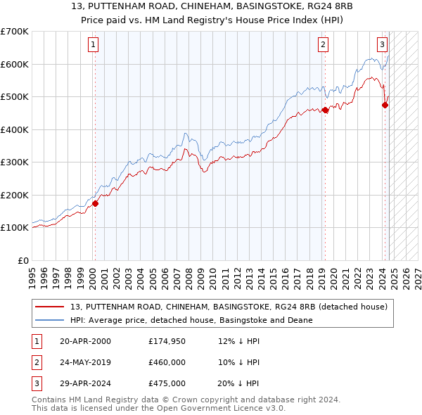 13, PUTTENHAM ROAD, CHINEHAM, BASINGSTOKE, RG24 8RB: Price paid vs HM Land Registry's House Price Index