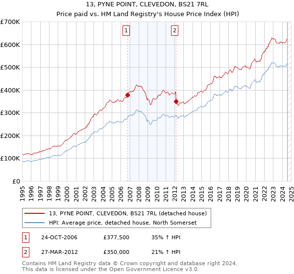 13, PYNE POINT, CLEVEDON, BS21 7RL: Price paid vs HM Land Registry's House Price Index