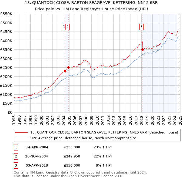 13, QUANTOCK CLOSE, BARTON SEAGRAVE, KETTERING, NN15 6RR: Price paid vs HM Land Registry's House Price Index