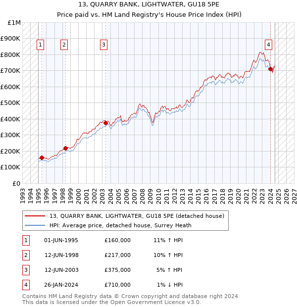 13, QUARRY BANK, LIGHTWATER, GU18 5PE: Price paid vs HM Land Registry's House Price Index