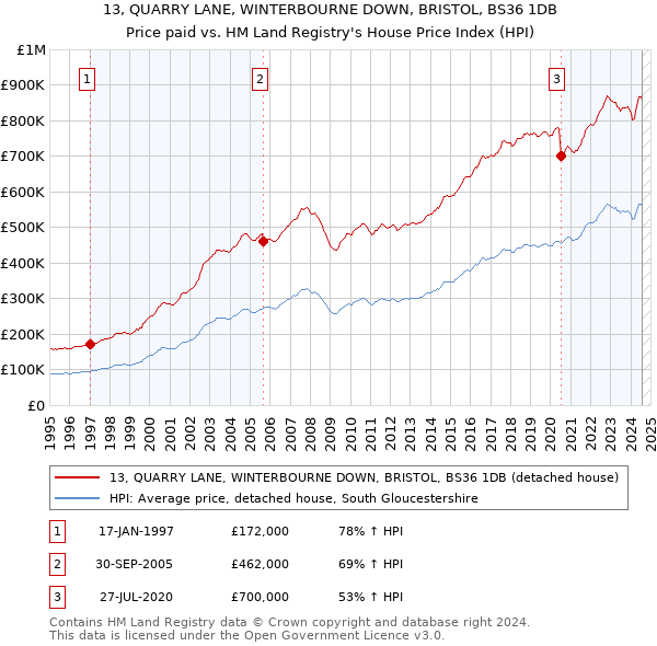 13, QUARRY LANE, WINTERBOURNE DOWN, BRISTOL, BS36 1DB: Price paid vs HM Land Registry's House Price Index