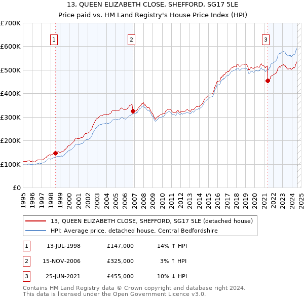 13, QUEEN ELIZABETH CLOSE, SHEFFORD, SG17 5LE: Price paid vs HM Land Registry's House Price Index