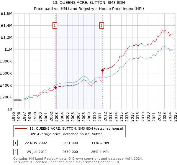 13, QUEENS ACRE, SUTTON, SM3 8DH: Price paid vs HM Land Registry's House Price Index