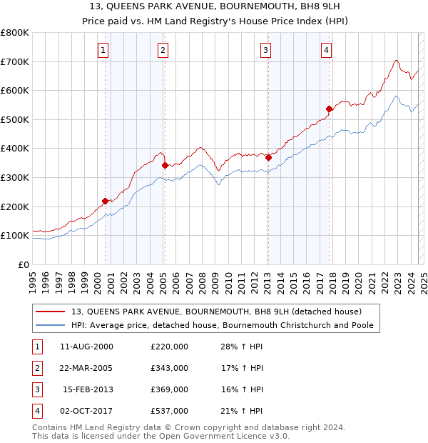 13, QUEENS PARK AVENUE, BOURNEMOUTH, BH8 9LH: Price paid vs HM Land Registry's House Price Index