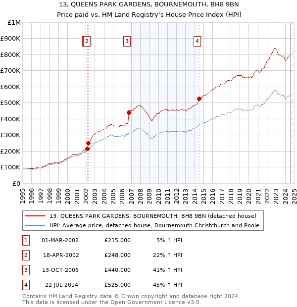 13, QUEENS PARK GARDENS, BOURNEMOUTH, BH8 9BN: Price paid vs HM Land Registry's House Price Index