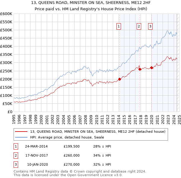 13, QUEENS ROAD, MINSTER ON SEA, SHEERNESS, ME12 2HF: Price paid vs HM Land Registry's House Price Index