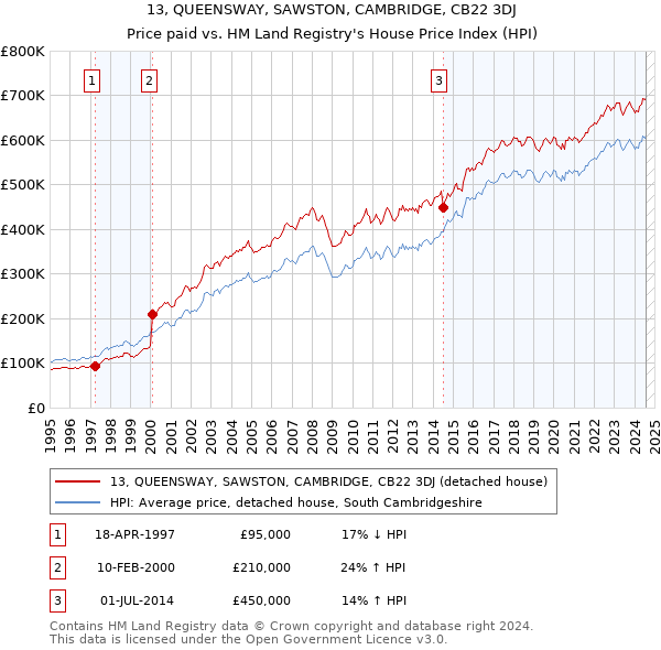 13, QUEENSWAY, SAWSTON, CAMBRIDGE, CB22 3DJ: Price paid vs HM Land Registry's House Price Index