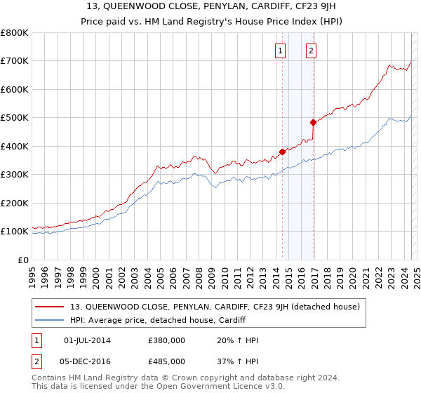 13, QUEENWOOD CLOSE, PENYLAN, CARDIFF, CF23 9JH: Price paid vs HM Land Registry's House Price Index