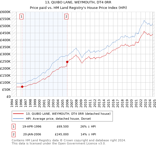 13, QUIBO LANE, WEYMOUTH, DT4 0RR: Price paid vs HM Land Registry's House Price Index