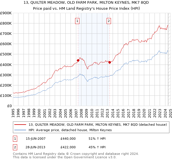 13, QUILTER MEADOW, OLD FARM PARK, MILTON KEYNES, MK7 8QD: Price paid vs HM Land Registry's House Price Index